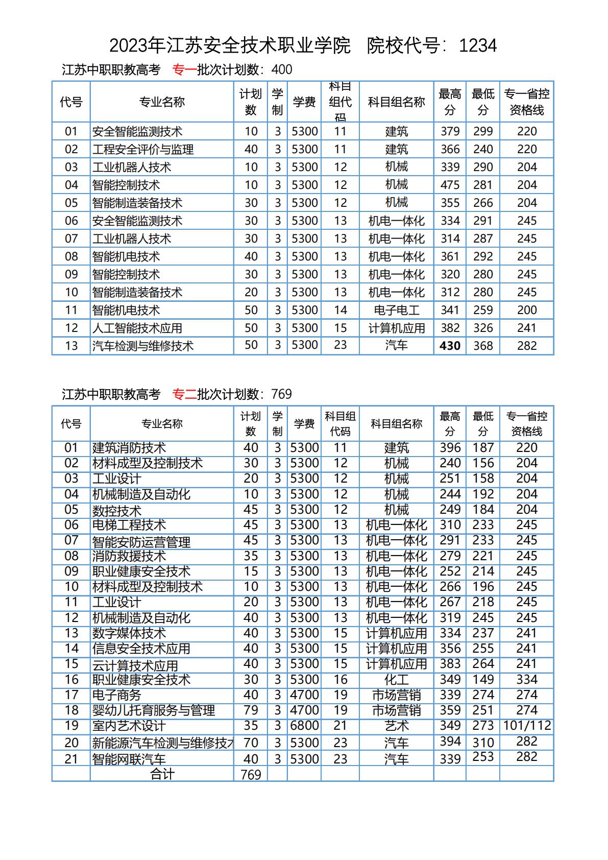 江苏安全技术职业学院2023年江苏省职教高考录取分数